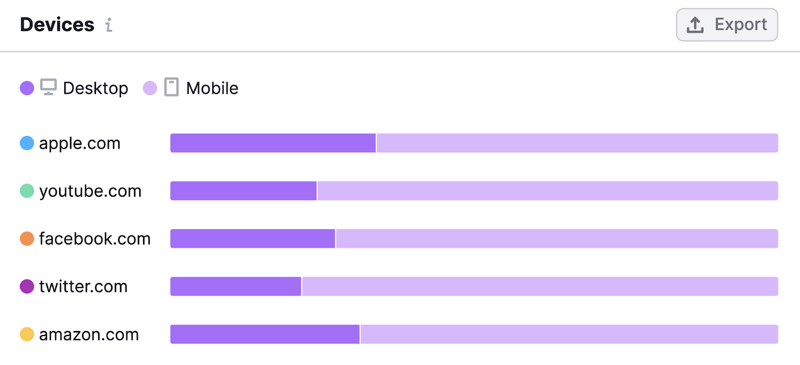 "Devices" section under the "Behavior" tab in One2Target tool