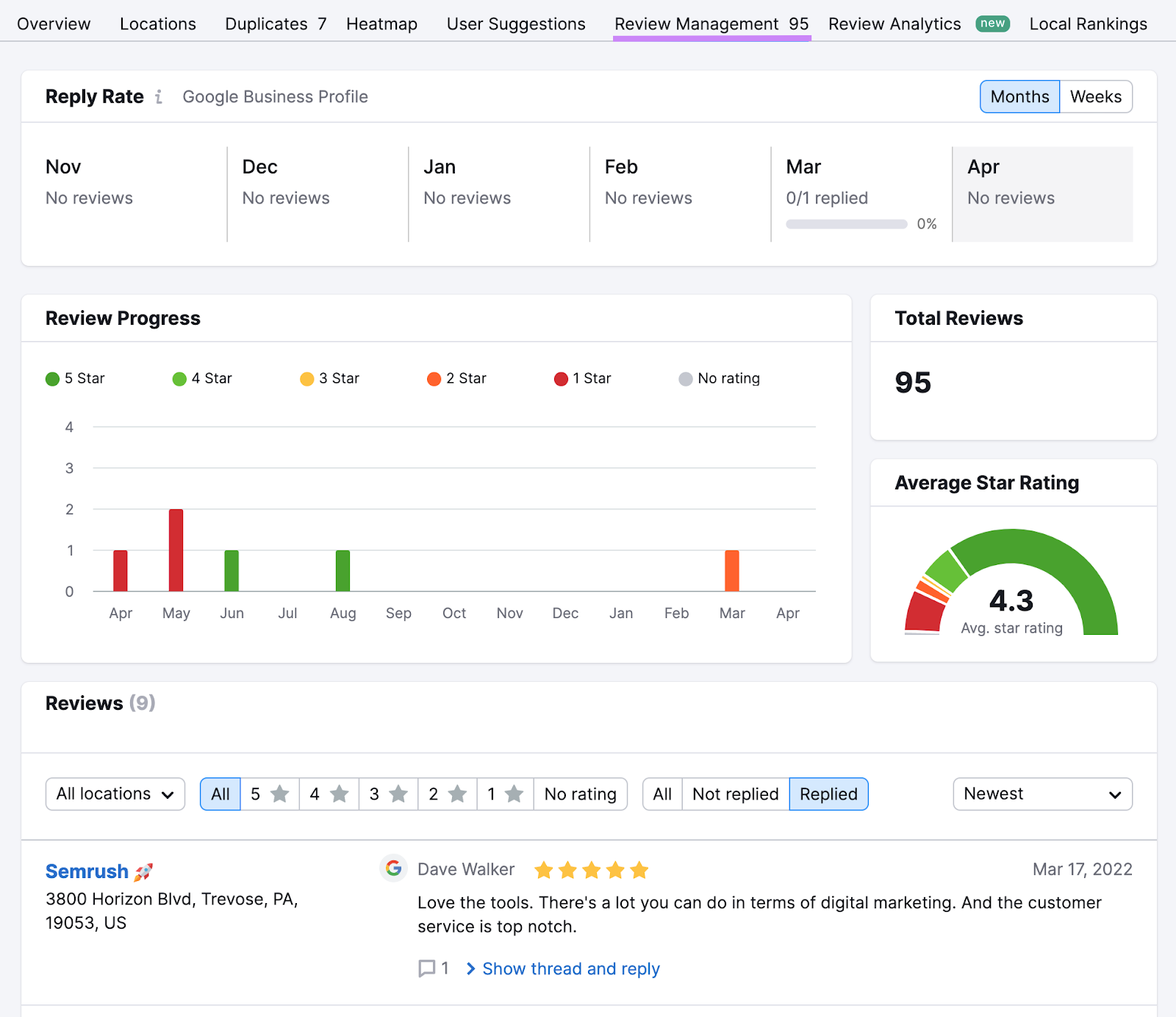 Semrush’s Review Management dashboard