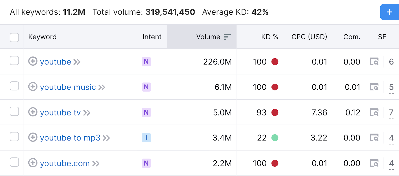 Keyword results for "youtube" show related search terms, ordered by most searched to least searched. For example, "youtube music" has 6.1M search volume while "youtube tv" has 5M.