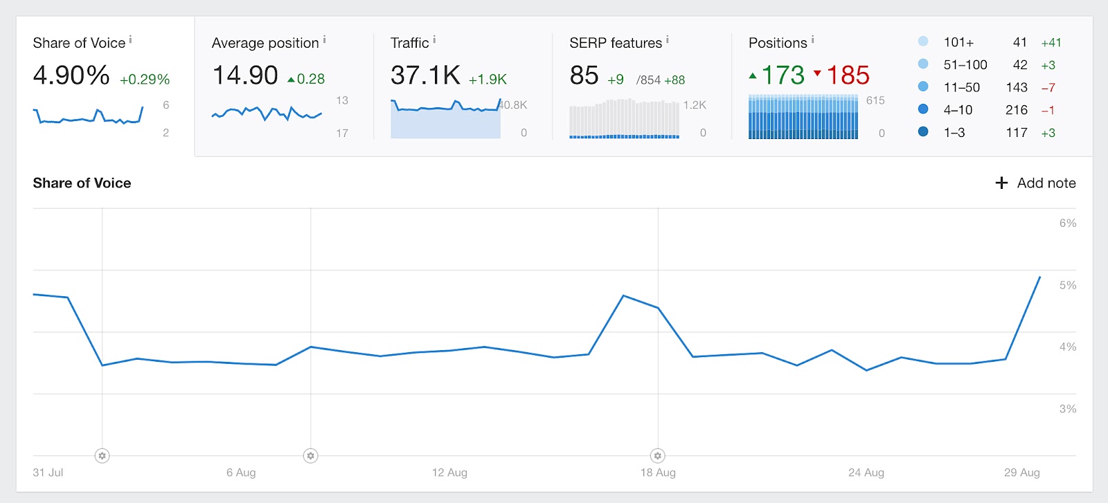 Ahrefs’ Rank Tracker dashboard