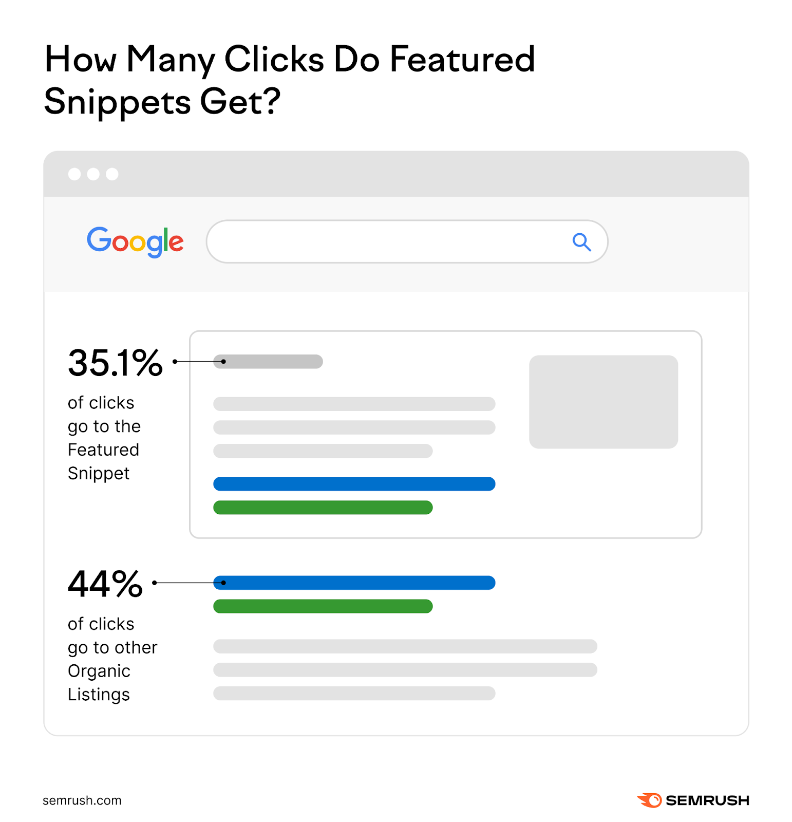 35.1% of clicks go to the featured snippet, while 44% go to organic search listings.