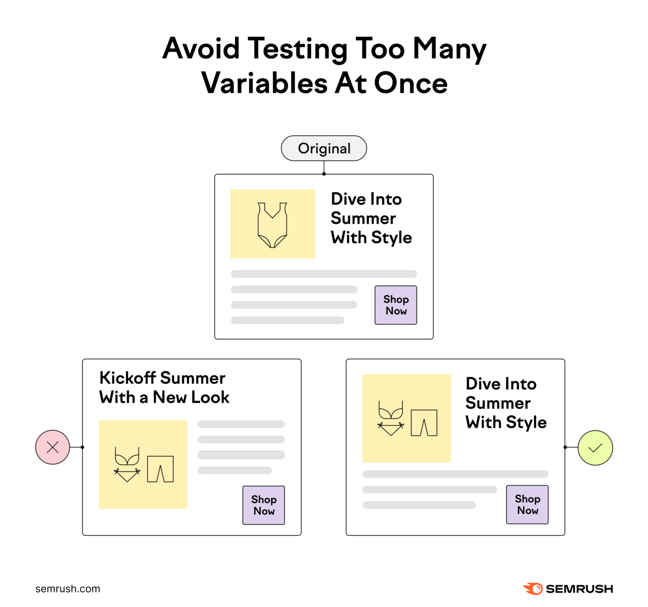 A/B testing example showing that changing both the image and headline leads to unclear results, while changing one variable helps isolate impact; the version with just an image change is marked as correct.