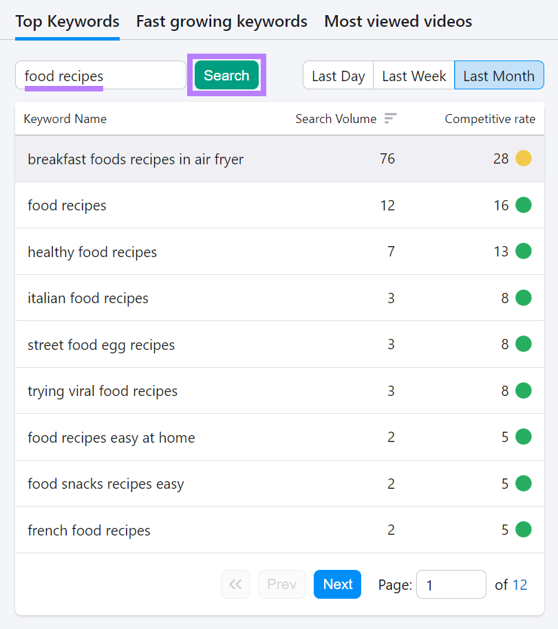 searching for "food recipes" in Keyword Analytics for YouTube