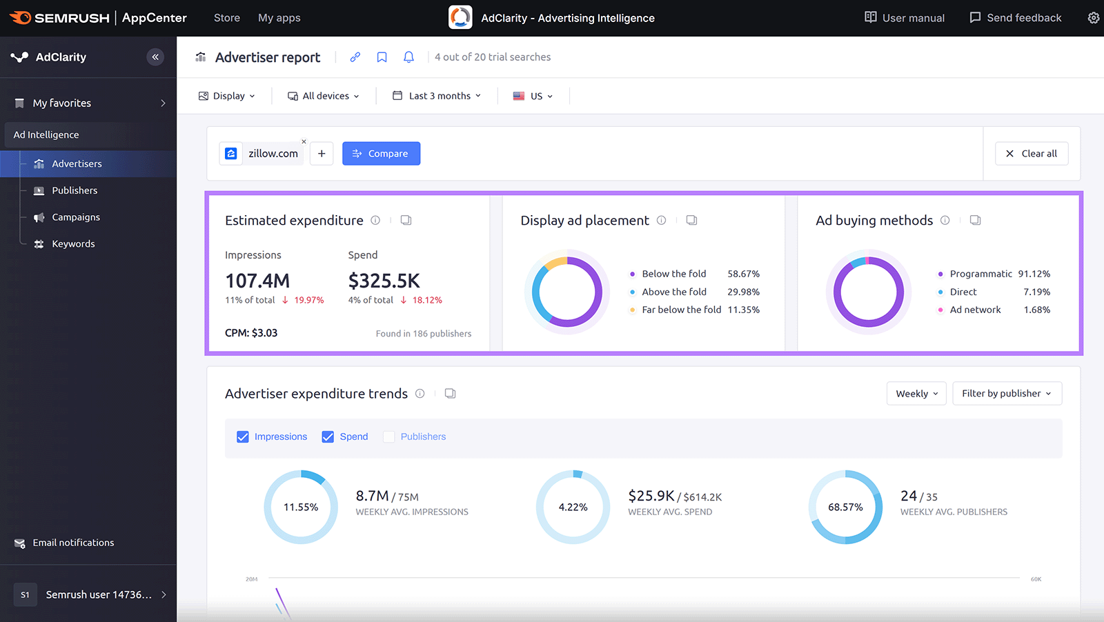 Zillow.com advertiser report showing ad spend of $325.5K across 107.4M impressions, mostly using programmatic ads placed below the fold
