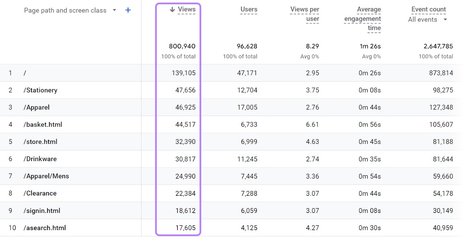 "Views" column highlighted in the Pages and screens table