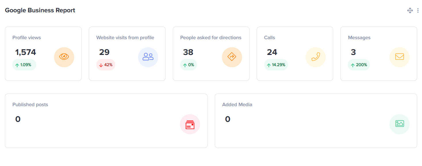 "Google Business Report" dashboard in eClincher